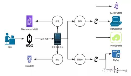 撸了一个spring boot vue 框架开发的分布式网盘系统 源码开源