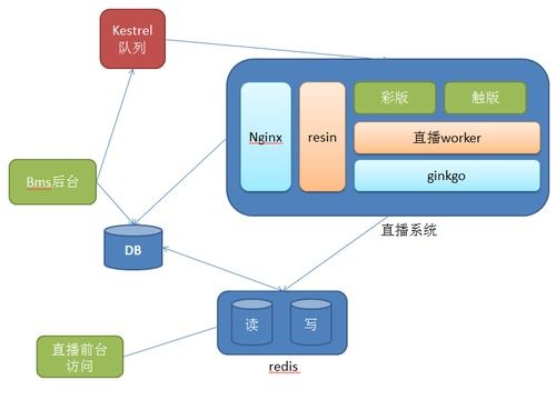 资深产品经理为您解析一对一直播系统开发推动直播的重要环节