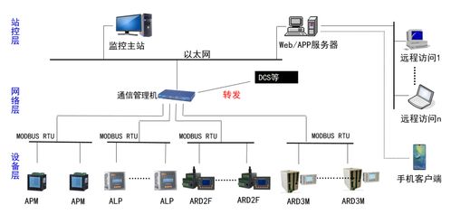 安科瑞工业用测控类保护产品及系统解决方案 ard3m能电动机保护器