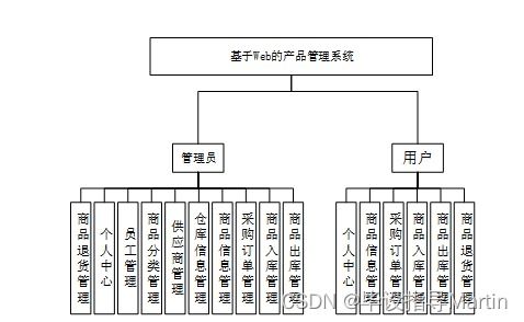 基于web的产品管理系统