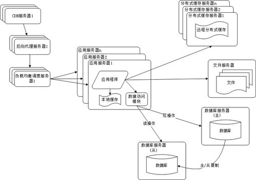 常见的网站服务架构有哪些