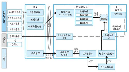 26.物联网开发实例 节能监控系统