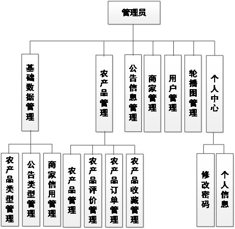 springboot农产品直卖平台的设计与实现