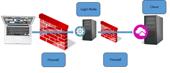 在复杂的网络环境下构建 DevOps 测试的最佳实践