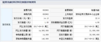 9月20日新股发行申购一览 铭普光磁申购上限1.4万股