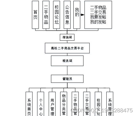 nodejs vue高校二手商品交易平台的设计与实现python flask django php