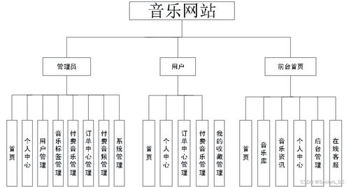 java毕业设计 vue在线音乐网站系统 含源码 论文